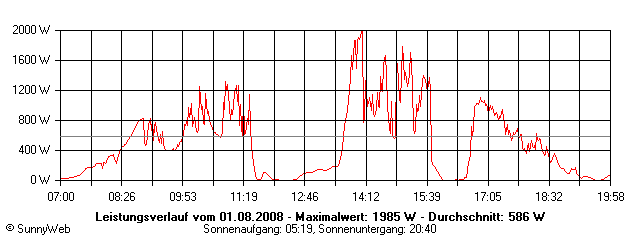 Grafik Tagesertrag