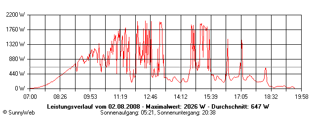 Grafik Tagesertrag