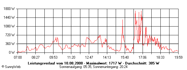 Grafik Tagesertrag