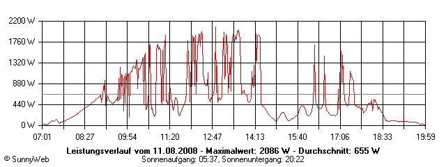 Grafik Tagesertrag