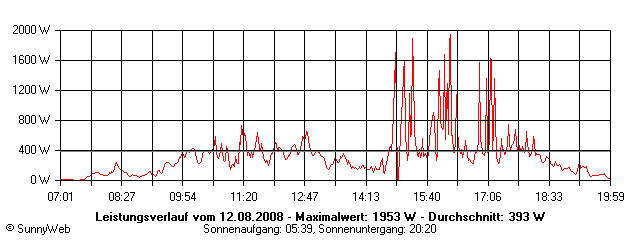 Grafik Tagesertrag