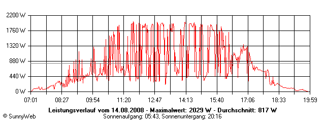 Grafik Tagesertrag