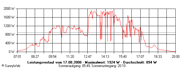 Grafik Tagesertrag