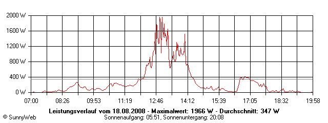 Grafik Tagesertrag