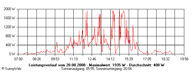 Grafik Tagesertrag