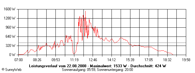 Grafik Tagesertrag