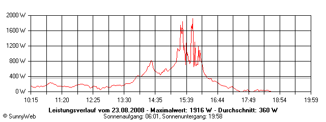 Grafik Tagesertrag