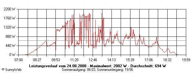 Grafik Tagesertrag