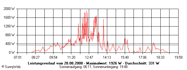 Grafik Tagesertrag