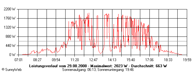 Grafik Tagesertrag