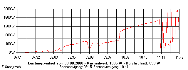 Grafik Tagesertrag