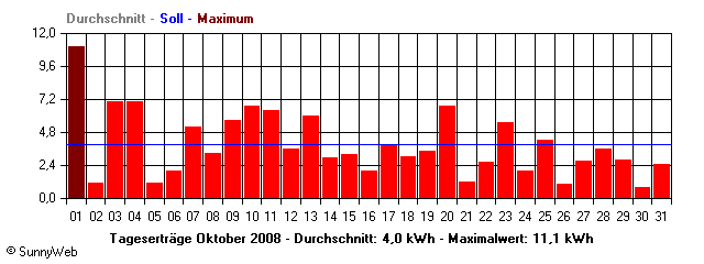 Grafik Monatsertrag