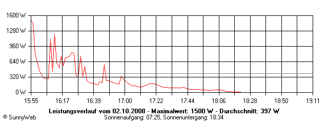 Grafik Tagesertrag