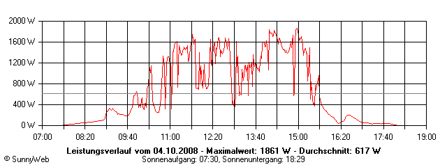 Grafik Tagesertrag