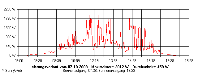 Grafik Tagesertrag