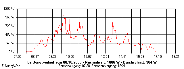 Grafik Tagesertrag