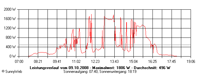 Grafik Tagesertrag