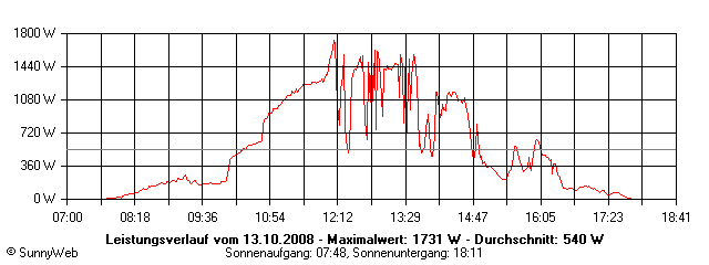 Grafik Tagesertrag