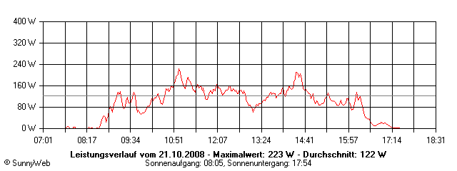 Grafik Tagesertrag