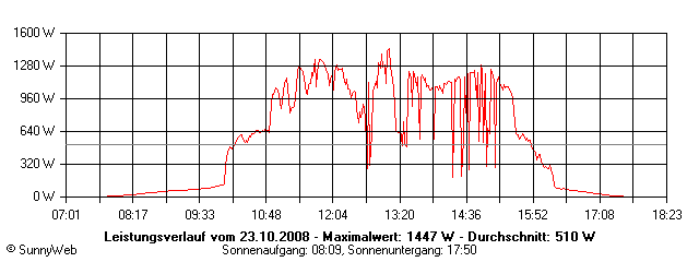 Grafik Tagesertrag