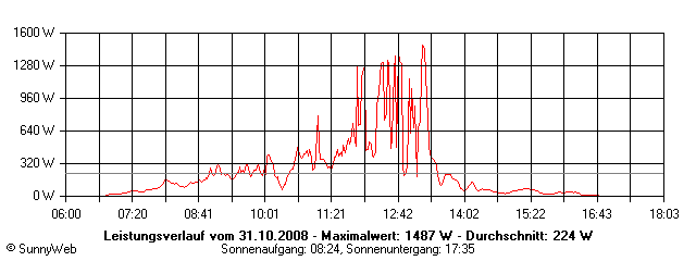 Grafik Tagesertrag