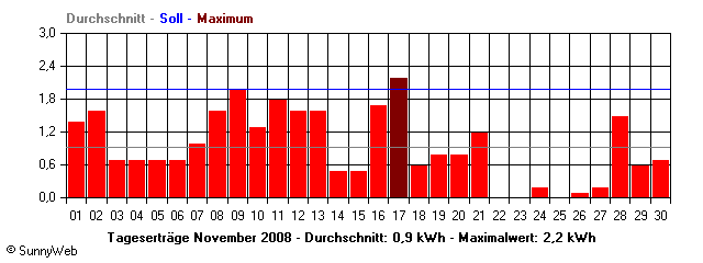 Grafik Monatsertrag