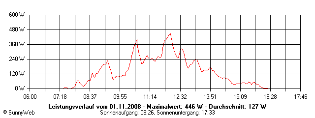 Grafik Tagesertrag