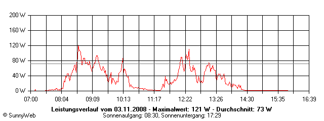 Grafik Tagesertrag