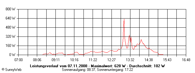 Grafik Tagesertrag