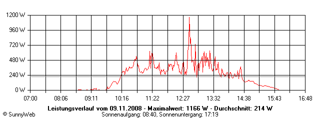 Grafik Tagesertrag