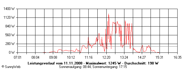 Grafik Tagesertrag