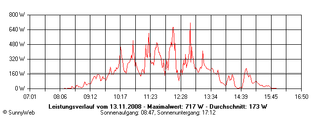 Grafik Tagesertrag