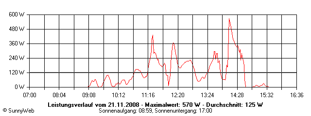 Grafik Tagesertrag