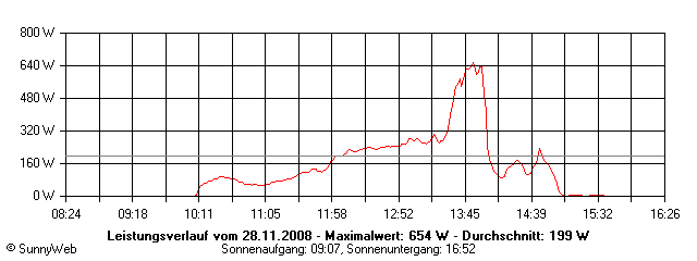 Grafik Tagesertrag