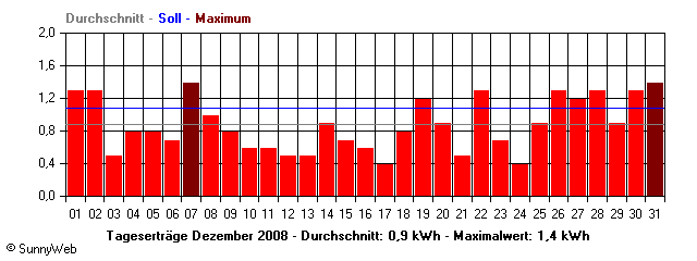 Grafik Monatsertrag