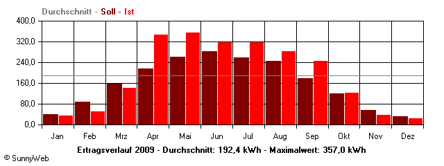 Grafik Jahresertrag