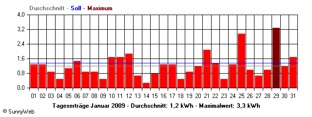 Grafik Monatsertrag