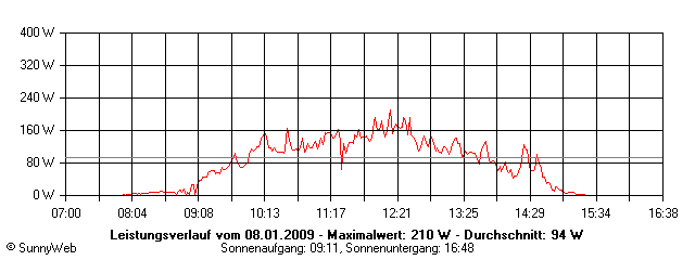 Grafik Tagesertrag