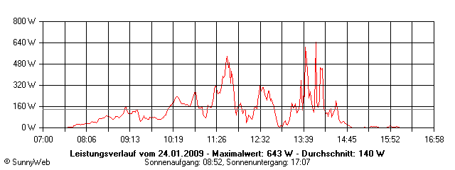 Grafik Tagesertrag