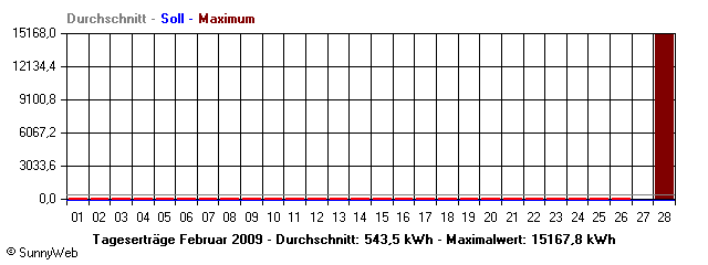 Grafik Monatsertrag