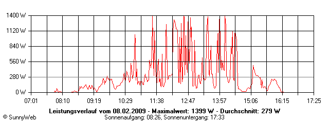 Grafik Tagesertrag