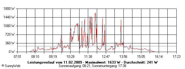 Grafik Tagesertrag