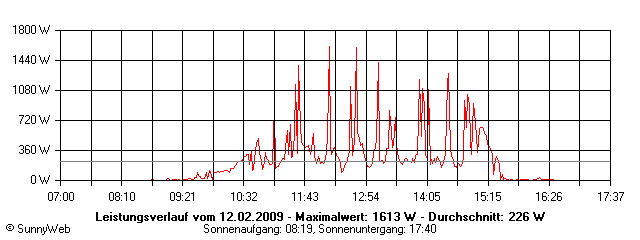 Grafik Tagesertrag