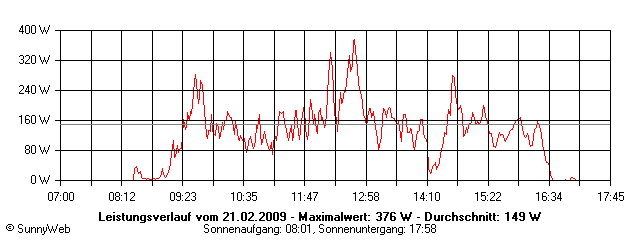 Grafik Tagesertrag