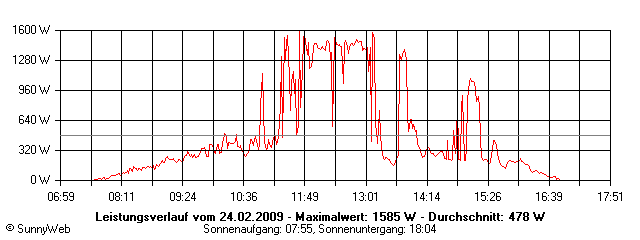 Grafik Tagesertrag