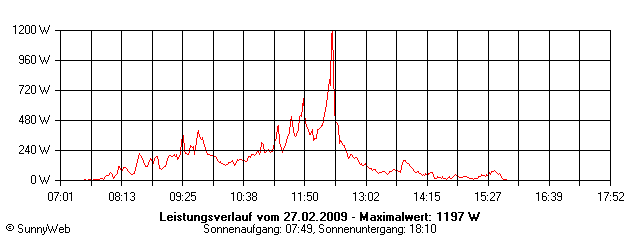 Grafik Tagesertrag