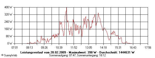 Grafik Tagesertrag