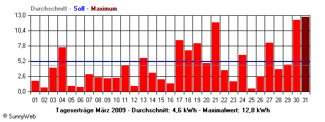 Grafik Monatsertrag