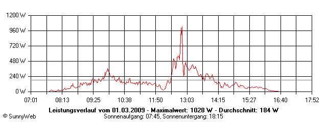 Grafik Tagesertrag