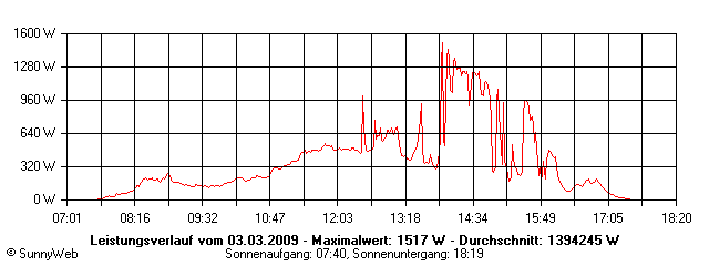 Grafik Tagesertrag